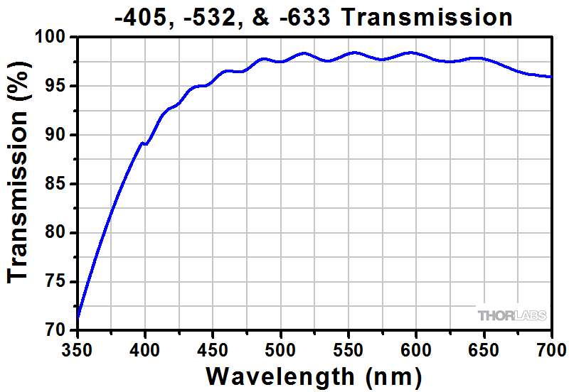 ZeroOrder Vortex HalfWave Retarders