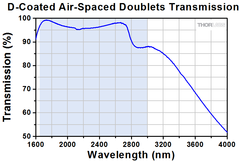 IR Air-Spaced Achromatic Doublets Optimized for 1.65 - 3.0 µm