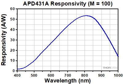 APD431A Responsivity