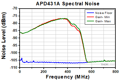 APD431A Spectral Noise