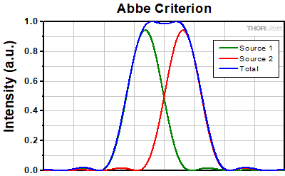 Abbe Criterion