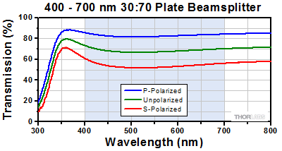 70:30 Beamsplitter Transmission