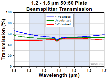 90:10 Beamsplitter Transmission