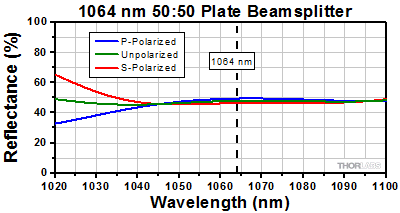 50:50 Nd:YAG Beamsplitter Reflectance