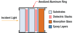 Bandpass Filter Layers