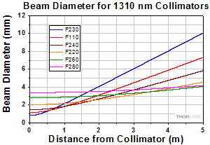 Divergence for 1310 nm Collimators