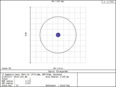 diffraction limited spot size