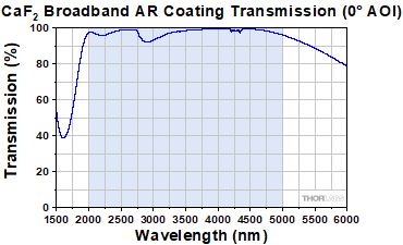 CaF2 Transmission 3 to 5 micron antireflective coating