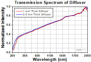 Diffuser Transmission