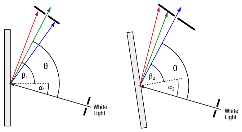 first order diffraction angle