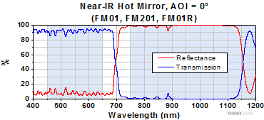 FM01 Hot Mirror