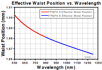 FP_Filter Beam Waist