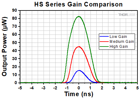 HS Series Gain Comparison