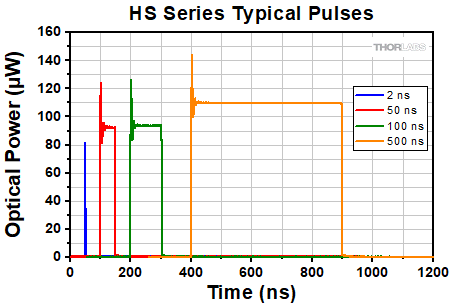 HS Series Pulses