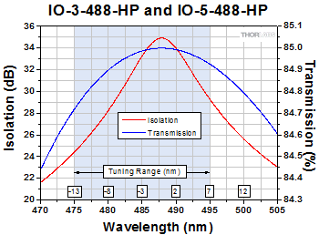 IO-3-488-HP and IO-5-488-HP