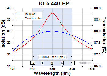 IO-5-440-HP