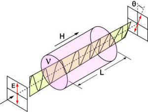 Faraday Effect in an Isolator Drawing