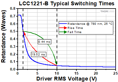Liquid Crystal Retarder Smaple Switching Time