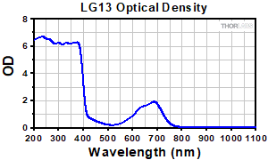 Emission Spectrum