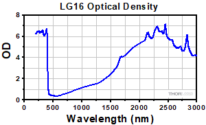 Emission Spectrum