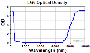 Emission Spectrum