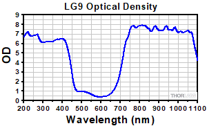 Emission Spectrum