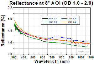 Visible transmission OD 1.0 - 2.0