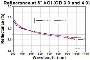 Reflectivity OD 3.0 - 4.0