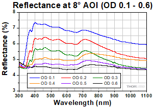 Reflectance OD 0.1 - 0.6