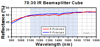 90:10 Cube Beamsplitter Transmission