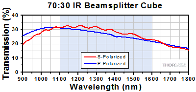 90:10 Cube Beamsplitter Transmission