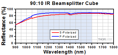 90:10 Cube Beamsplitter Transmission