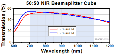 90:10 Cube Beamsplitter Transmission