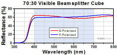 90:10 Cube Beamsplitter Transmission