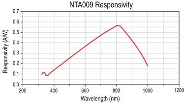 NTA Responsivity