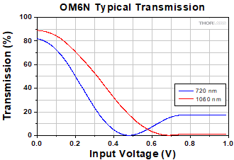 OM6N Modulator Transmission