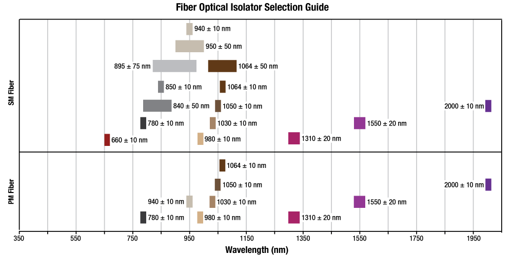 types of optical isolator