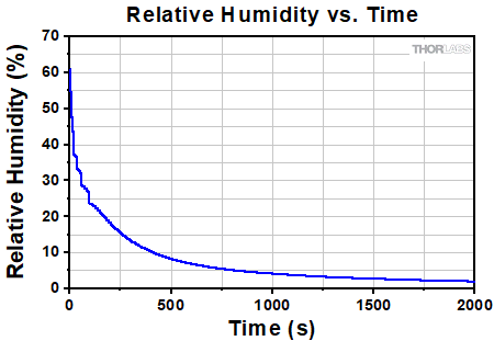 Relative Humidity