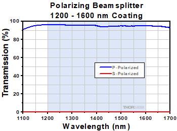 PBS4 Transmittance