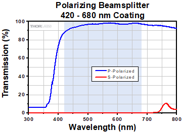 PBS1 Transmittance