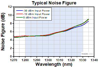 PDFA Noise Figure