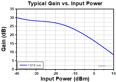 PDFA Gain vs. Pump Level