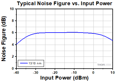 PDFA Output Power