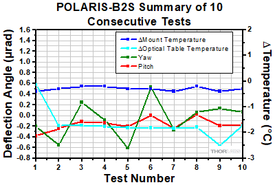 POLARIS-B2S Thermal Test Summary