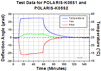 POLARIS-K05S1 and POLARIS-K05S2 Test Data