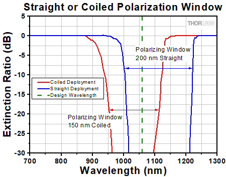 Polarization Window, Straight vs. Coiled