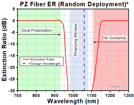 Polarization Window For Random Deployment