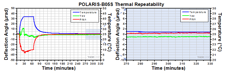 POLARIS-B05S Thermal Repeatability