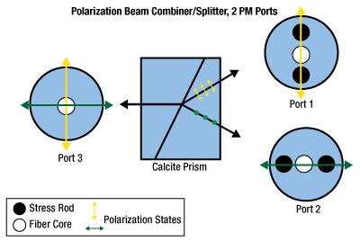 Polarization Maintaining PBC