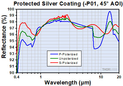 Protected Silver at 45 Degree Incident Angle